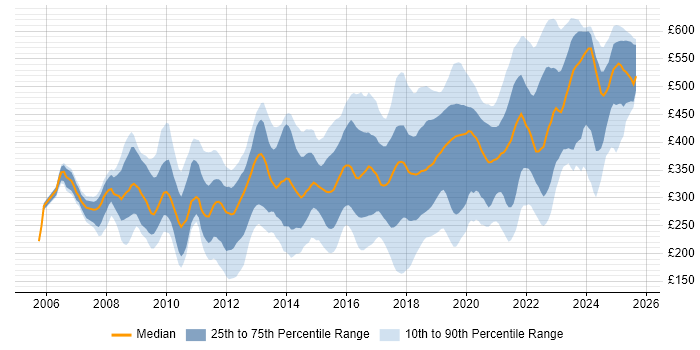 Contractor daily rate distribution trend for jobs in England citing WSUS Contractor daily rate distribution trend for jobs in England citing WSUS