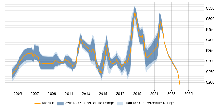 Contractor daily rate distribution trend for jobs in England citing X-Windows