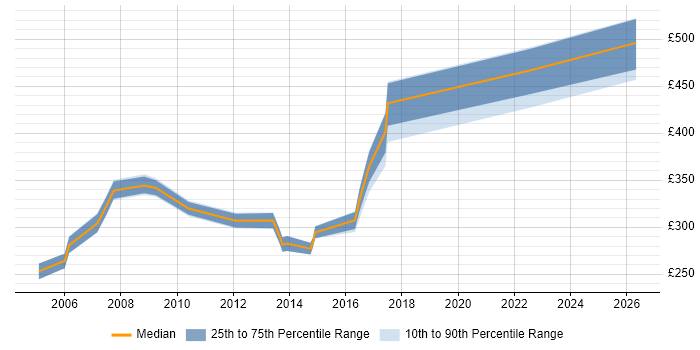 Contractor daily rate distribution trend for jobs in England citing X.21