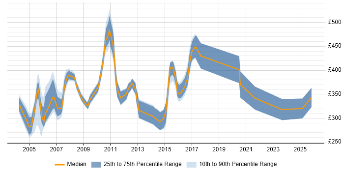 Contractor daily rate distribution trend for jobs in England citing X.25