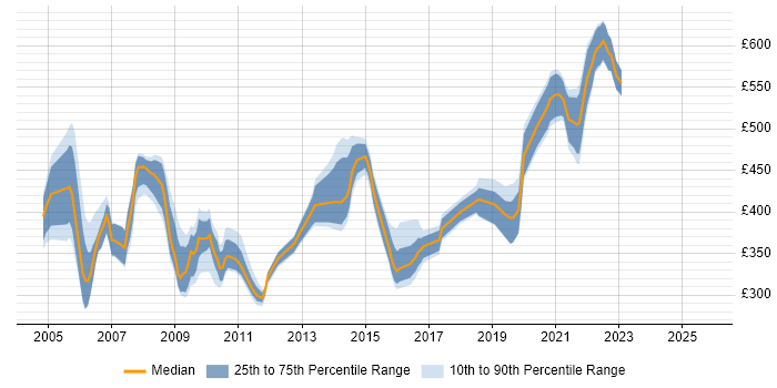 Contractor daily rate distribution trend for jobs in England citing X.500 Contractor daily rate distribution trend for jobs in England citing X.500