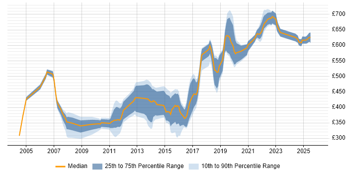 Contractor daily rate distribution trend for jobs in England citing X.509