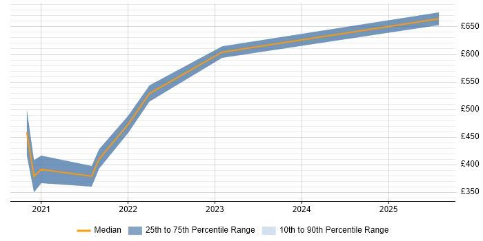 Contractor daily rate distribution trend for jobs in England citing Xactly Contractor daily rate distribution trend for jobs in England citing Xactly