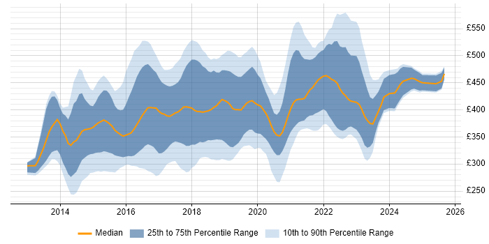 Contractor daily rate distribution trend for jobs in England citing Xamarin Contractor daily rate distribution trend for jobs in England citing Xamarin