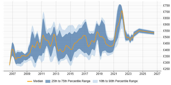 Contractor daily rate distribution trend for jobs in England citing XAML