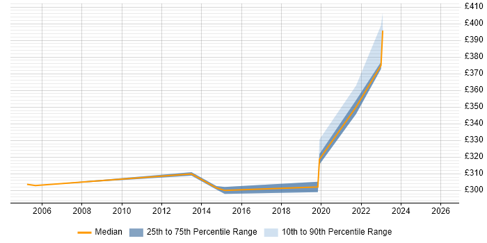 Contractor daily rate distribution trend for jobs in England citing XCAP
