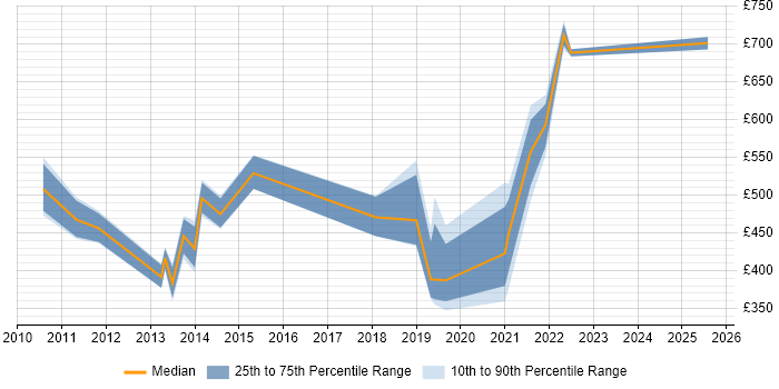 Contractor daily rate distribution trend for jobs in England citing Xceptor