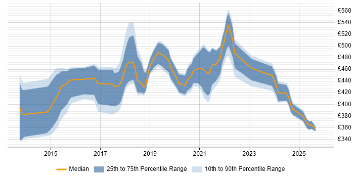 Contractor daily rate distribution trend for jobs in England citing XCTest