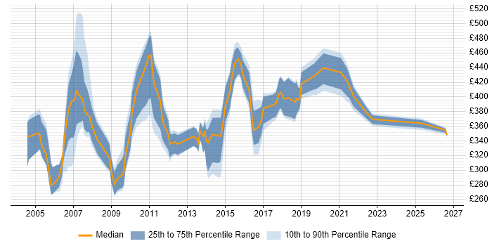 Contractor daily rate distribution trend for jobs in England citing xDSL
