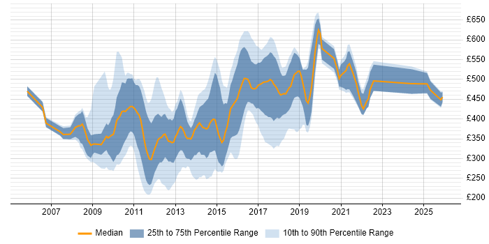 Contractor daily rate distribution trend for jobs in England citing Xen