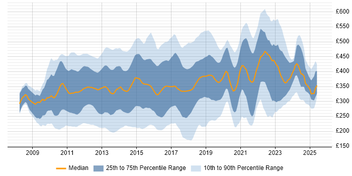 Contractor daily rate distribution trend for jobs in England citing XenApp