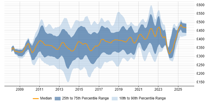 Contractor daily rate distribution trend for jobs in England citing XenDesktop