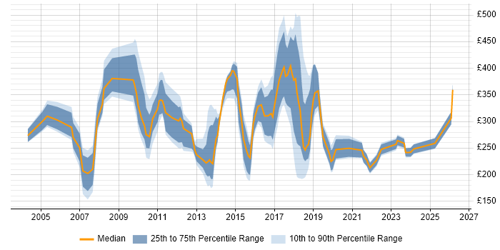Contractor daily rate distribution trend for jobs in England citing Xerox