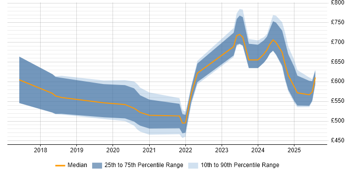 Contractor daily rate distribution trend for jobs in England citing XGBoost Contractor daily rate distribution trend for jobs in England citing XGBoost