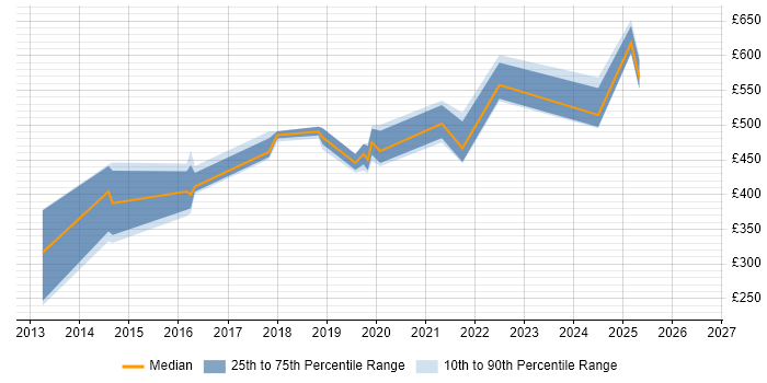 Contractor daily rate distribution trend for jobs in England citing xMatters