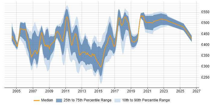 Contractor daily rate distribution trend for XML Analyst job vacancies in England
