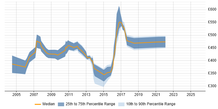 Contractor daily rate distribution trend for XML Consultant job vacancies in England