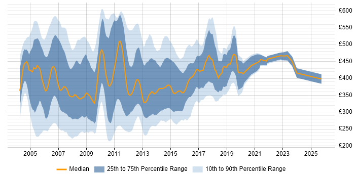 Contractor daily rate distribution trend for XML Developer job vacancies in England