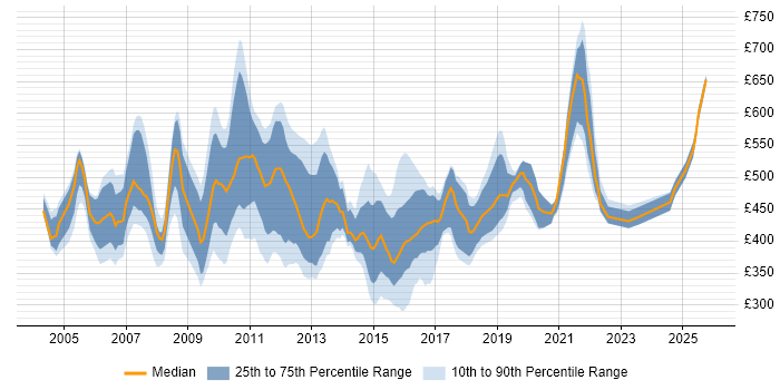 Contractor daily rate distribution trend for jobs in England citing XML Messaging