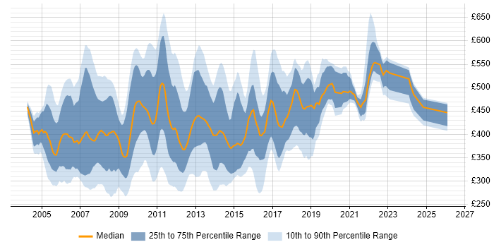 Contractor daily rate distribution trend for jobs in England citing XML Schema