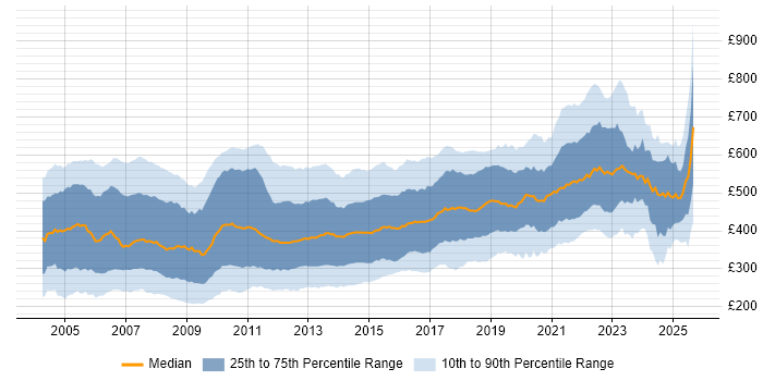 Contractor daily rate distribution trend for jobs in England citing XML