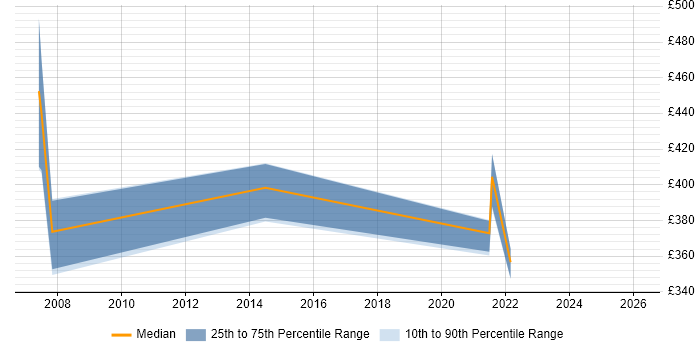 Contractor daily rate distribution trend for jobs in England citing XPEDITER