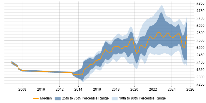 Contractor daily rate distribution trend for jobs in England citing YAML Contractor daily rate distribution trend for jobs in England citing YAML