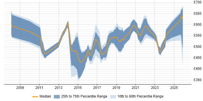 Contractor daily rate distribution trend for jobs in England citing Yardi