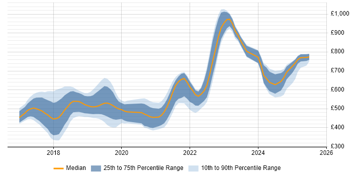 Contractor daily rate distribution trend for jobs in England citing Yarn