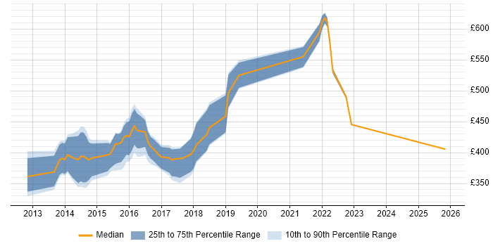 Contractor daily rate distribution trend for jobs in England citing Yeoman