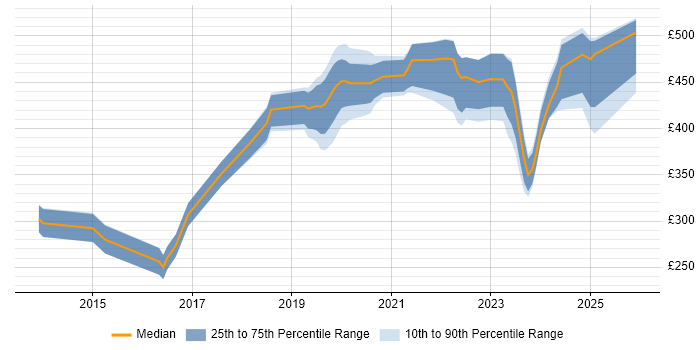 Contractor daily rate distribution trend for jobs in England citing Yocto