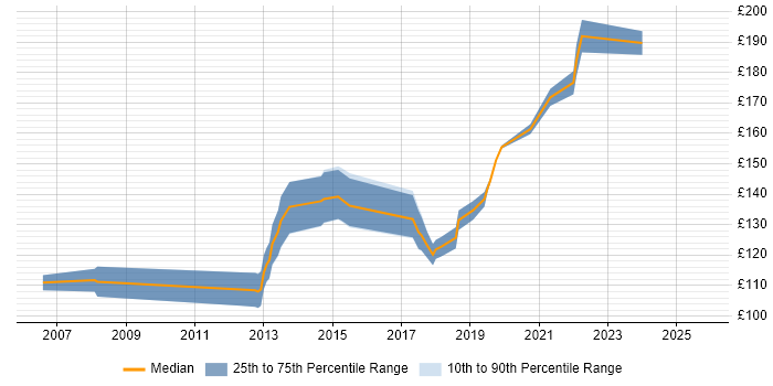 Contractor daily rate distribution trend for 1st/2nd Line Support Engineer job vacancies in Yorkshire Contractor daily rate distribution trend for 1st/2nd Line Support Engineer job vacancies in Yorkshire