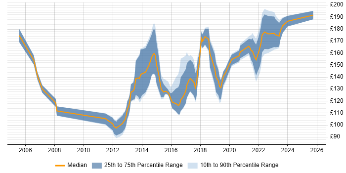 Contractor daily rate distribution trend for 1st/2nd Line Support job vacancies in Yorkshire