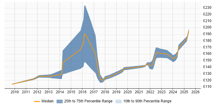 Contractor daily rate distribution trend for 1st Line Support Engineer job vacancies in Yorkshire