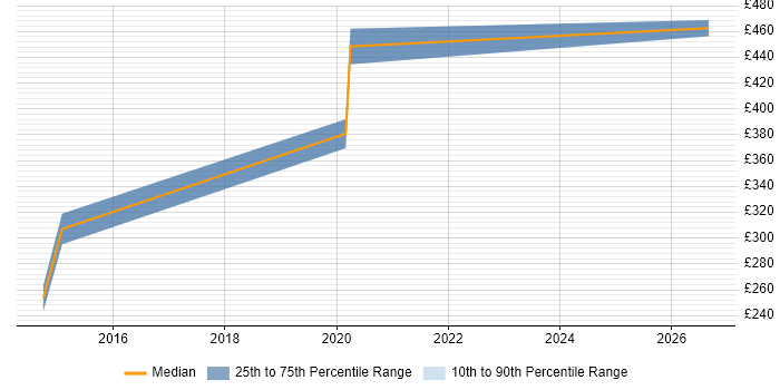 Contractor daily rate distribution trend for jobs in Yorkshire citing 21 CFR Part 11