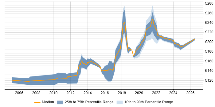 Contractor daily rate distribution trend for 2nd Line Desktop Support job vacancies in Yorkshire