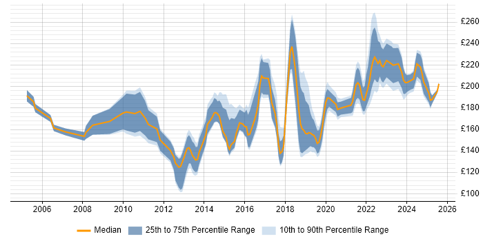 Contractor daily rate distribution trend for 2nd Line Engineer job vacancies in Yorkshire