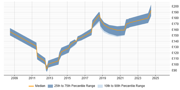Contractor daily rate distribution trend for 2nd Line Service Desk Analyst job vacancies in Yorkshire