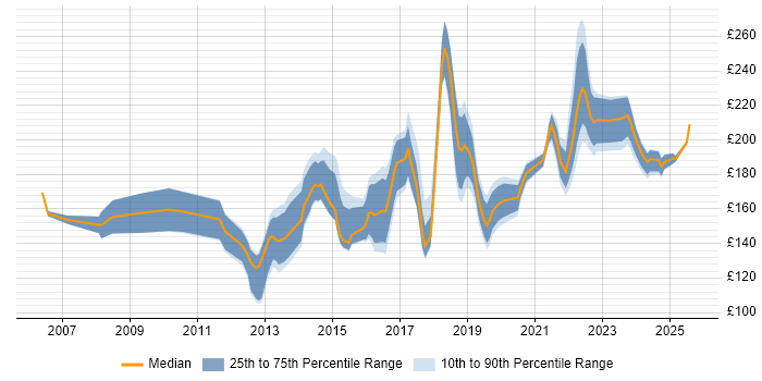 Contractor daily rate distribution trend for 2nd Line Support Engineer job vacancies in Yorkshire Contractor daily rate distribution trend for 2nd Line Support Engineer job vacancies in Yorkshire
