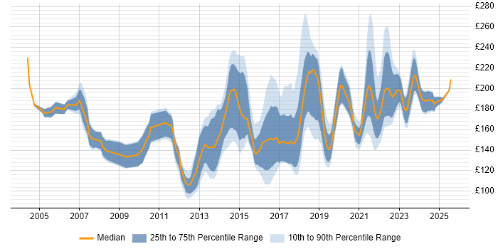 Contractor daily rate distribution trend for 2nd Line Support job vacancies in Yorkshire Contractor daily rate distribution trend for 2nd Line Support job vacancies in Yorkshire