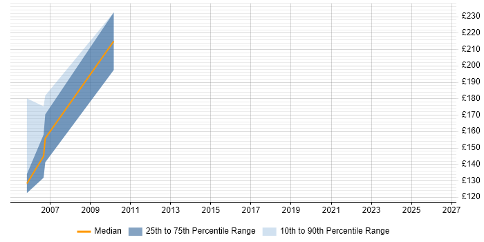 Contractor daily rate distribution trend for jobs in Yorkshire citing 3Com