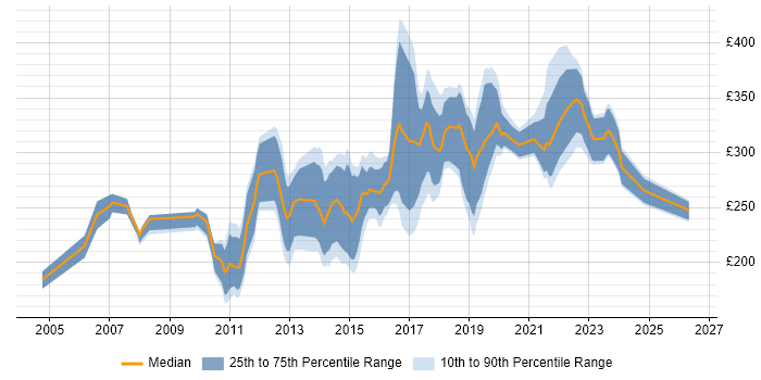 Contractor daily rate distribution trend for 3rd Line Engineer job vacancies in Yorkshire