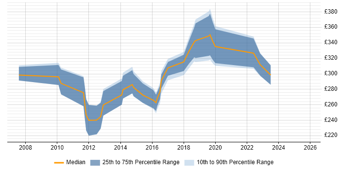 Contractor daily rate distribution trend for 3rd Line Infrastructure Support job vacancies in Yorkshire