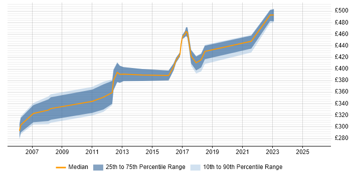 Contractor daily rate distribution trend for jobs in Yorkshire citing 802.1X