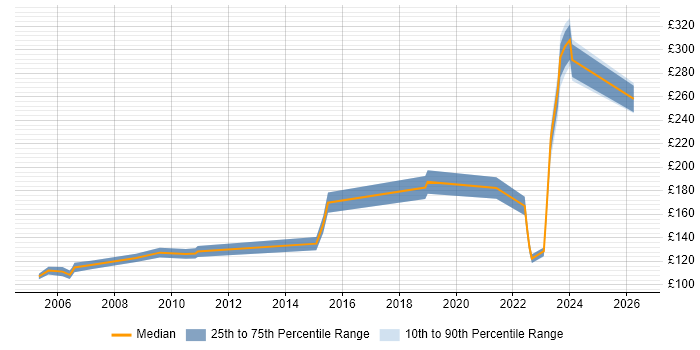Contractor daily rate distribution trend for jobs in Yorkshire citing A+ Certification