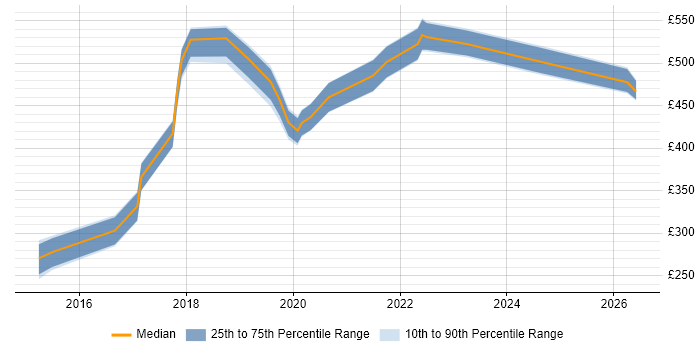 Contractor daily rate distribution trend for jobs in Yorkshire citing A/B Testing