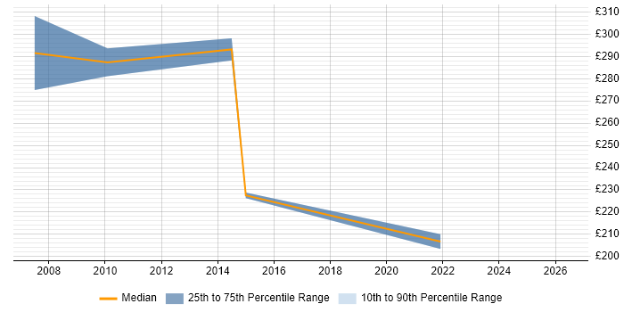 Contractor daily rate distribution trend for jobs in Yorkshire citing AAT