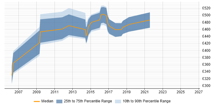 Contractor daily rate distribution trend for jobs in Yorkshire citing Ab Initio