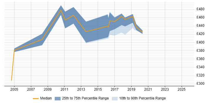 Contractor daily rate distribution trend for ABAP Developer job vacancies in Yorkshire