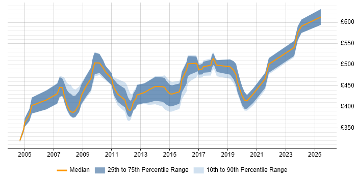 Contractor daily rate distribution trend for jobs in Yorkshire citing ABAP Contractor daily rate distribution trend for jobs in Yorkshire citing ABAP